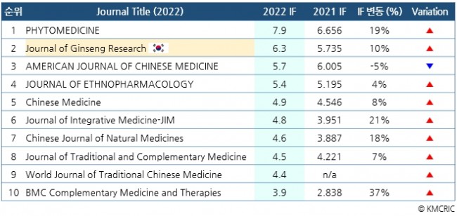 2022 IF Top 10 저널 목록.jpg